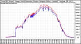 Solar PV/Inverter Performance PV Panel Power Output & Inverter Power Output