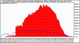 Solar PV/Inverter Performance Total PV Panel Power Output & Solar Radiation