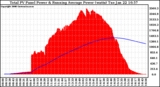 Solar PV/Inverter Performance Total PV Panel & Running Average Power Output