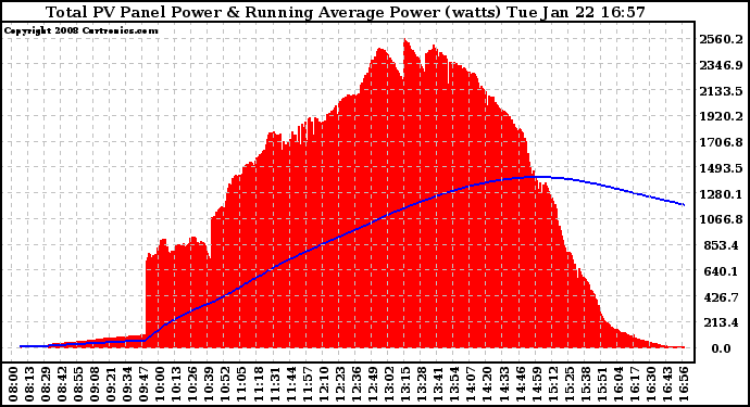 Solar PV/Inverter Performance Total PV Panel & Running Average Power Output