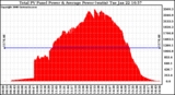 Solar PV/Inverter Performance Total PV Panel Power Output