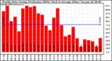 Solar PV/Inverter Performance Weekly Solar Energy Production