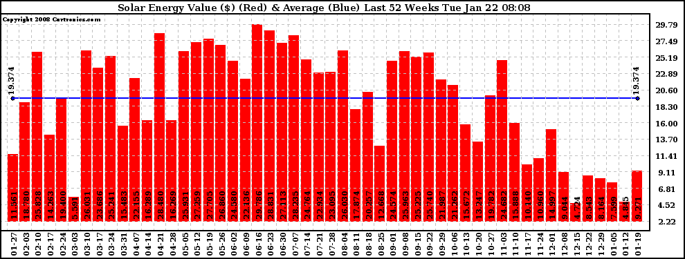 Solar PV/Inverter Performance Weekly Solar Energy Production Value Last 52 Weeks