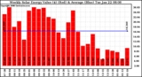 Solar PV/Inverter Performance Weekly Solar Energy Production Value