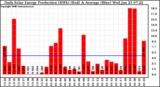 Solar PV/Inverter Performance Daily Solar Energy Production