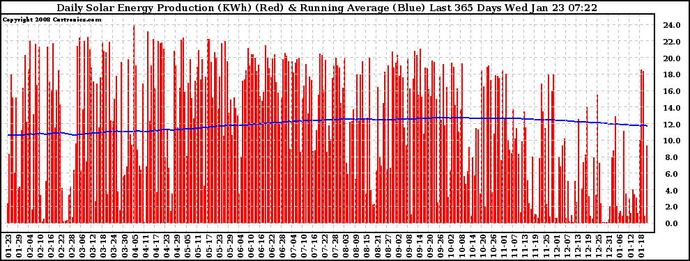 Solar PV/Inverter Performance Daily Solar Energy Production Running Average Last 365 Days