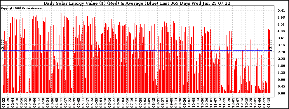 Solar PV/Inverter Performance Daily Solar Energy Production Value Last 365 Days