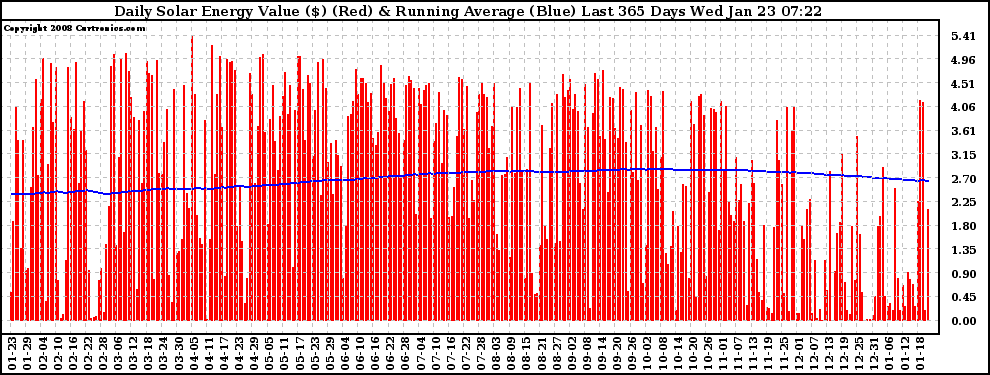 Solar PV/Inverter Performance Daily Solar Energy Production Value Running Average Last 365 Days