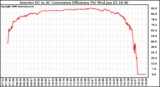 Solar PV/Inverter Performance Inverter DC to AC Conversion Efficiency