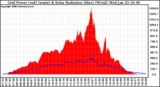 Solar PV/Inverter Performance Grid Power & Solar Radiation