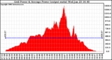 Solar PV/Inverter Performance Inverter Power Output