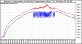 Solar PV/Inverter Performance Inverter Operating Temperature