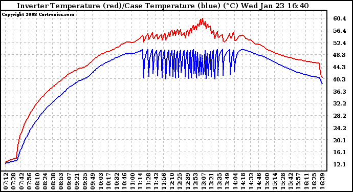 Solar PV/Inverter Performance Inverter Operating Temperature