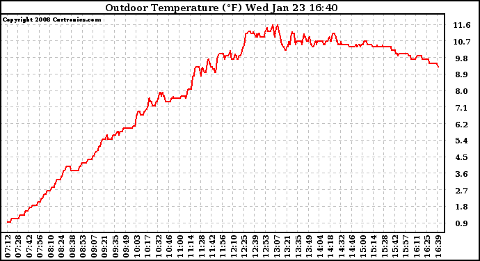 Solar PV/Inverter Performance Outdoor Temperature