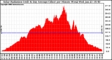 Solar PV/Inverter Performance Solar Radiation & Day Average per Minute