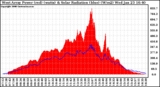 Solar PV/Inverter Performance West Array Power Output & Solar Radiation