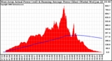 Solar PV/Inverter Performance West Array Actual & Running Average Power Output