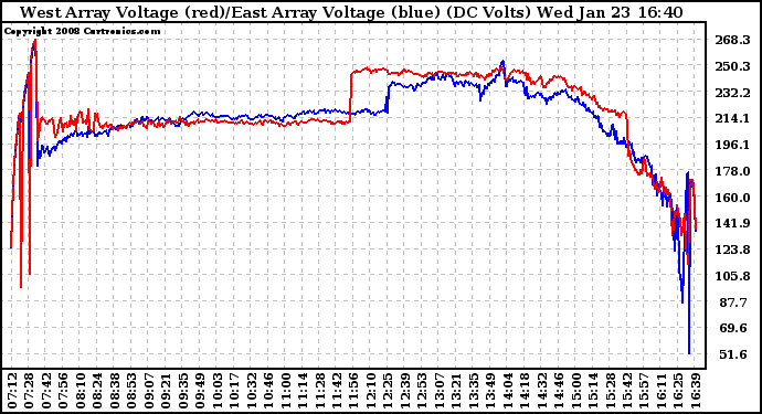 Solar PV/Inverter Performance Photovoltaic Panel Voltage Output