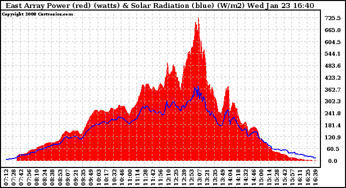 Solar PV/Inverter Performance East Array Power Output & Solar Radiation