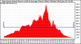 Solar PV/Inverter Performance East Array Actual & Average Power Output