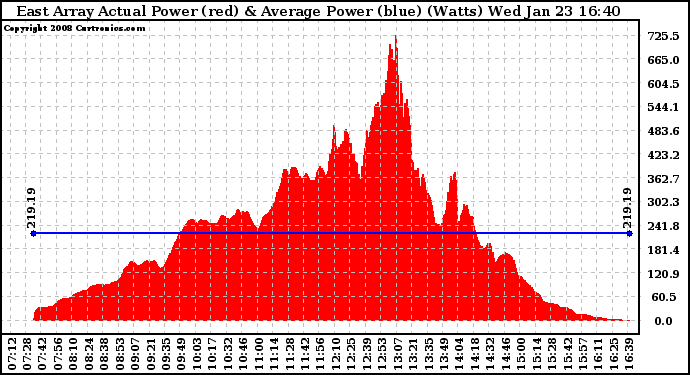 Solar PV/Inverter Performance East Array Actual & Average Power Output