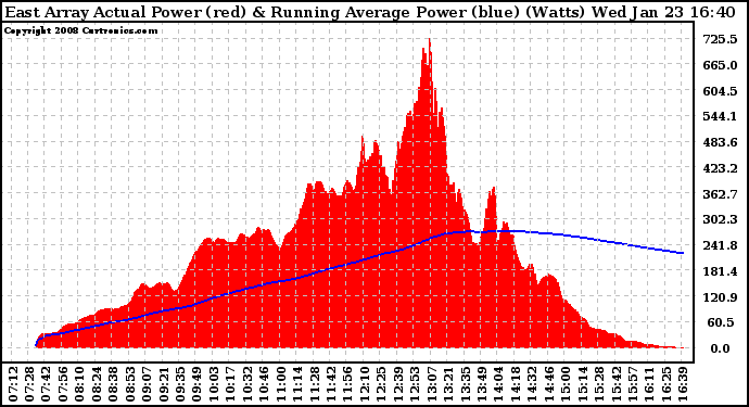 Solar PV/Inverter Performance East Array Actual & Running Average Power Output