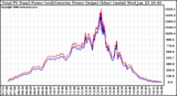 Solar PV/Inverter Performance PV Panel Power Output & Inverter Power Output