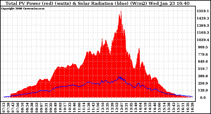 Solar PV/Inverter Performance Total PV Panel Power Output & Solar Radiation