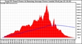 Solar PV/Inverter Performance Total PV Panel & Running Average Power Output