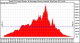 Solar PV/Inverter Performance Total PV Panel Power Output