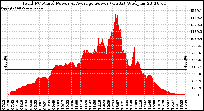 Solar PV/Inverter Performance Total PV Panel Power Output