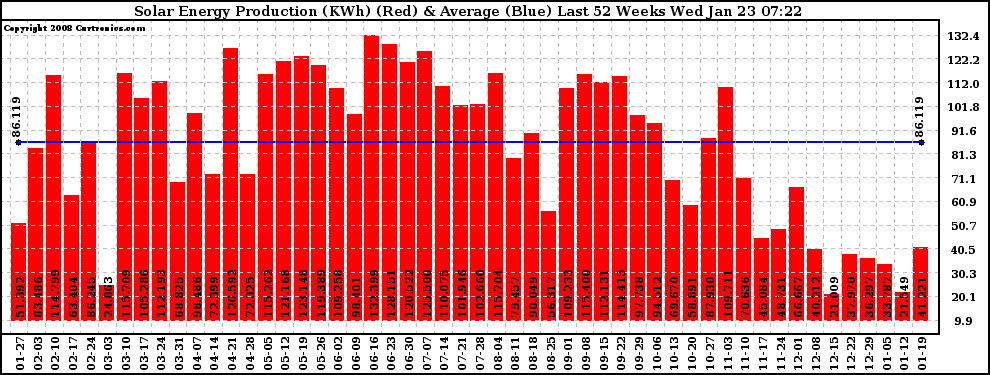 Solar PV/Inverter Performance Weekly Solar Energy Production Last 52 Weeks