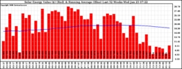 Milwaukee Solar Powered Home WeeklyProduction52ValueRunningAvg