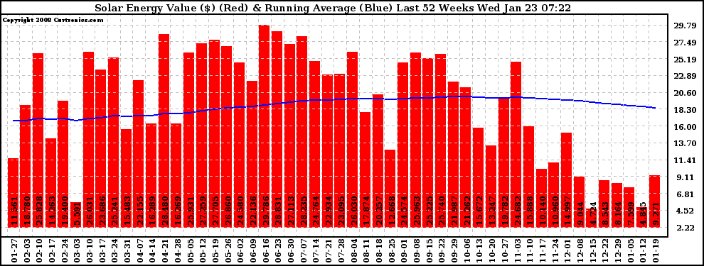 Solar PV/Inverter Performance Weekly Solar Energy Production Value Running Average Last 52 Weeks