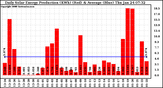 Solar PV/Inverter Performance Daily Solar Energy Production