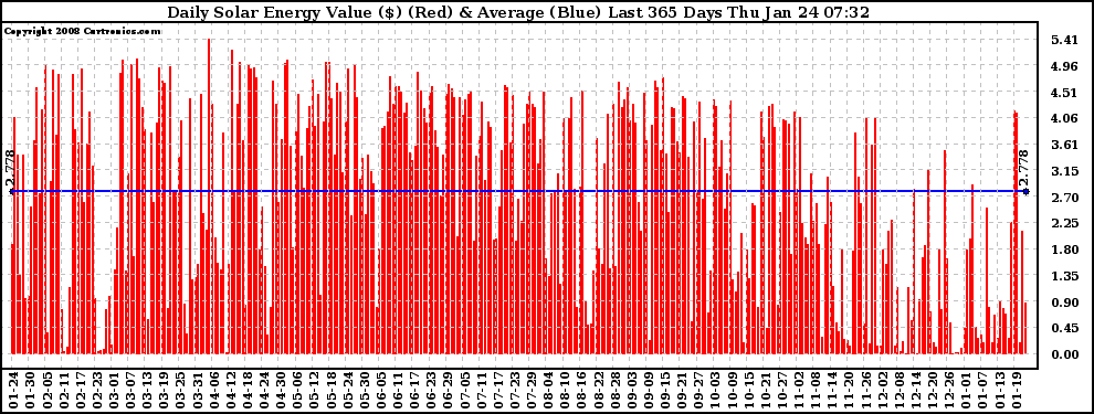 Solar PV/Inverter Performance Daily Solar Energy Production Value Last 365 Days