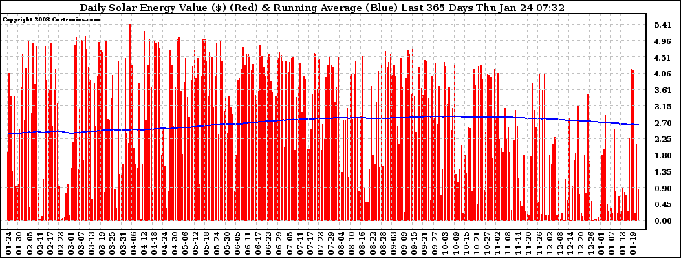 Solar PV/Inverter Performance Daily Solar Energy Production Value Running Average Last 365 Days