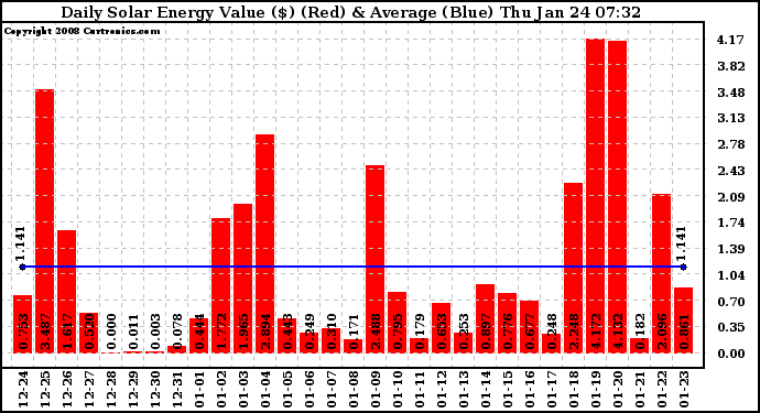 Solar PV/Inverter Performance Daily Solar Energy Production Value