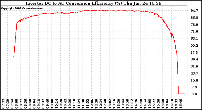 Solar PV/Inverter Performance Inverter DC to AC Conversion Efficiency