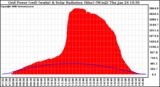 Solar PV/Inverter Performance Grid Power & Solar Radiation