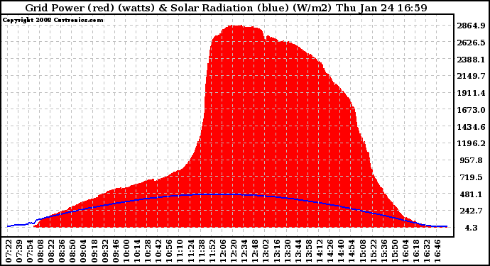 Solar PV/Inverter Performance Grid Power & Solar Radiation