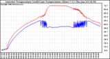 Solar PV/Inverter Performance Inverter Operating Temperature