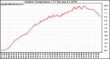 Solar PV/Inverter Performance Outdoor Temperature