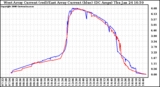 Solar PV/Inverter Performance Photovoltaic Panel Current Output