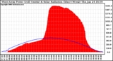 Solar PV/Inverter Performance West Array Power Output & Solar Radiation