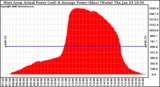 Solar PV/Inverter Performance West Array Actual & Average Power Output