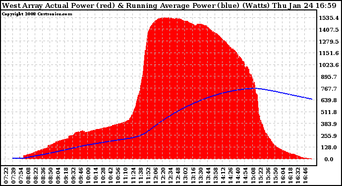 Solar PV/Inverter Performance West Array Actual & Running Average Power Output