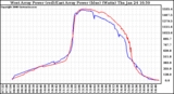 Solar PV/Inverter Performance Photovoltaic Panel Power Output