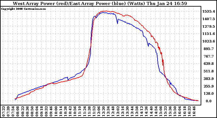 Solar PV/Inverter Performance Photovoltaic Panel Power Output