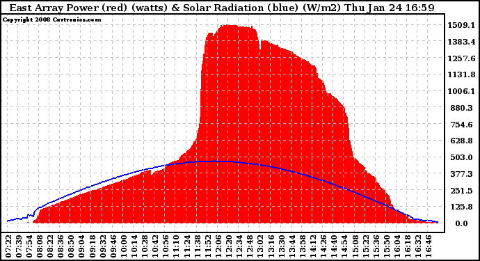 Solar PV/Inverter Performance East Array Power Output & Solar Radiation